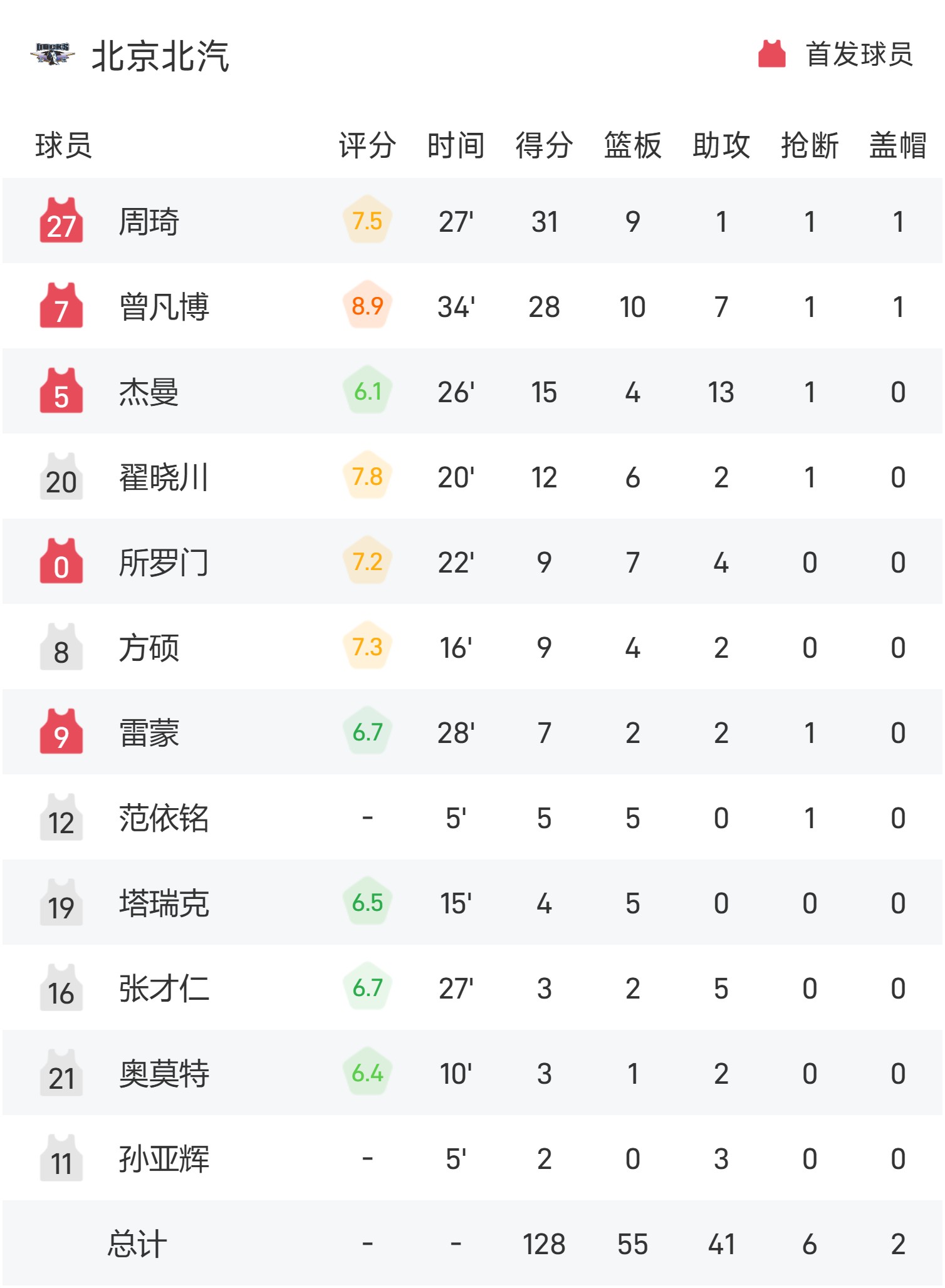 od体育下载-周琦31分曾凡博28+10首钢大胜福建广东胜广州的简单介绍