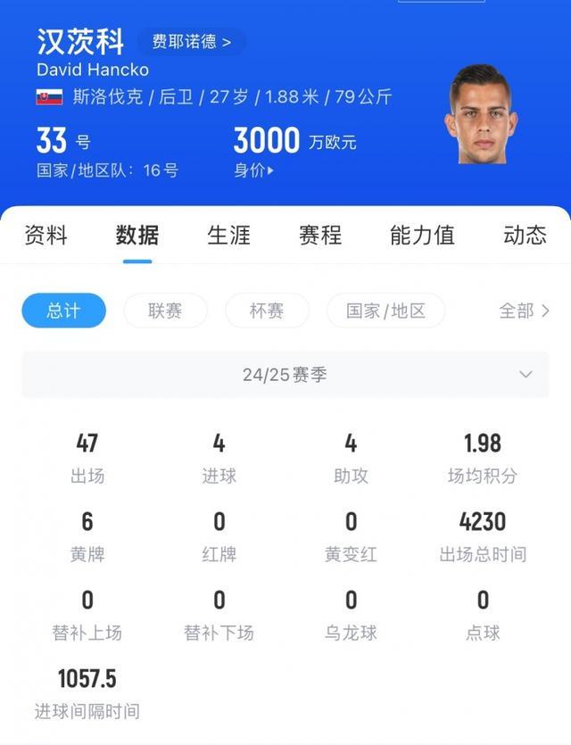 关于德科确认需出售中卫，罗马诺：克里斯滕森预计将在今夏离开巴萨的信息