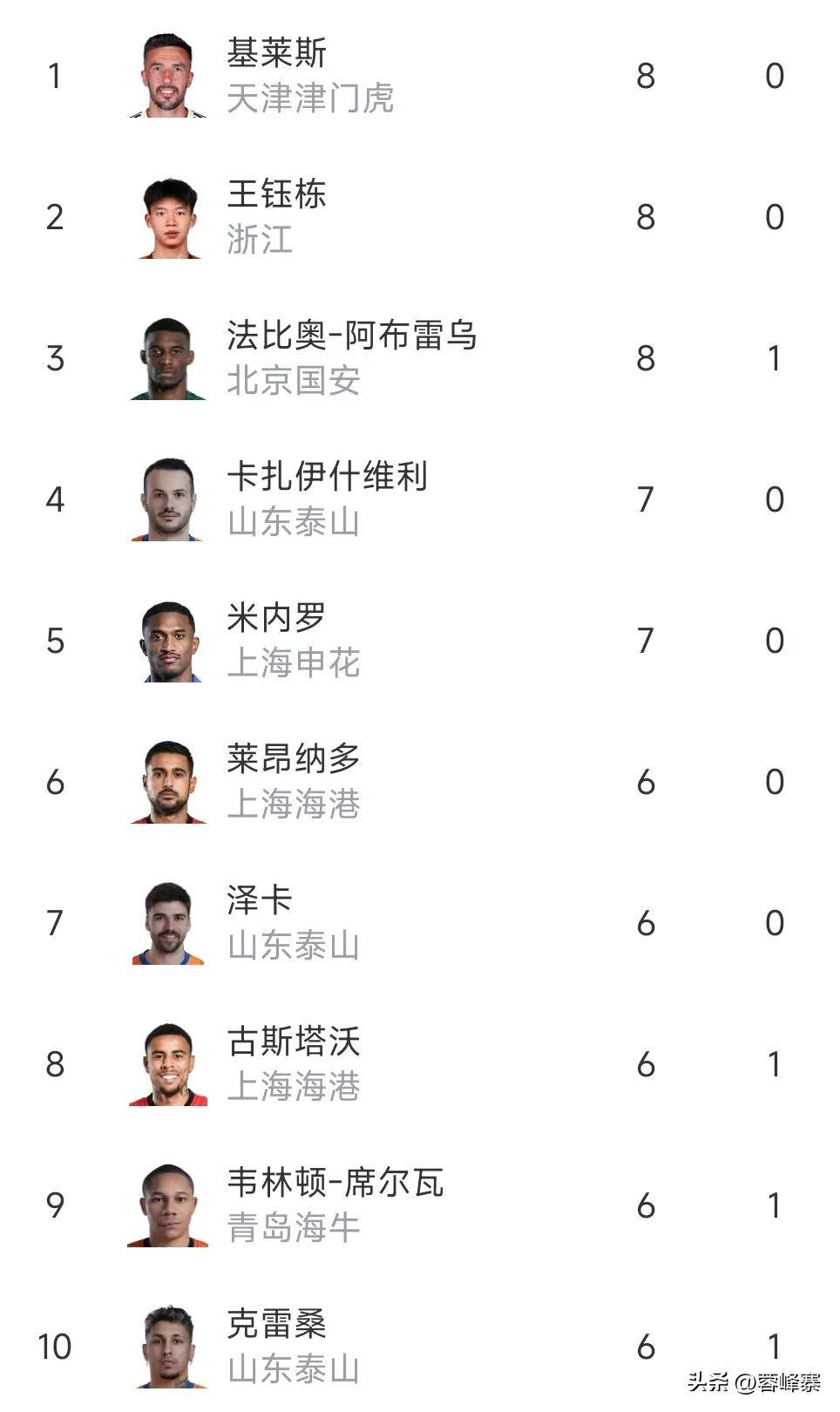 随着国安1-0西海岸，中超积分榜更新，榜首易主，前三名只差2分！的简单介绍